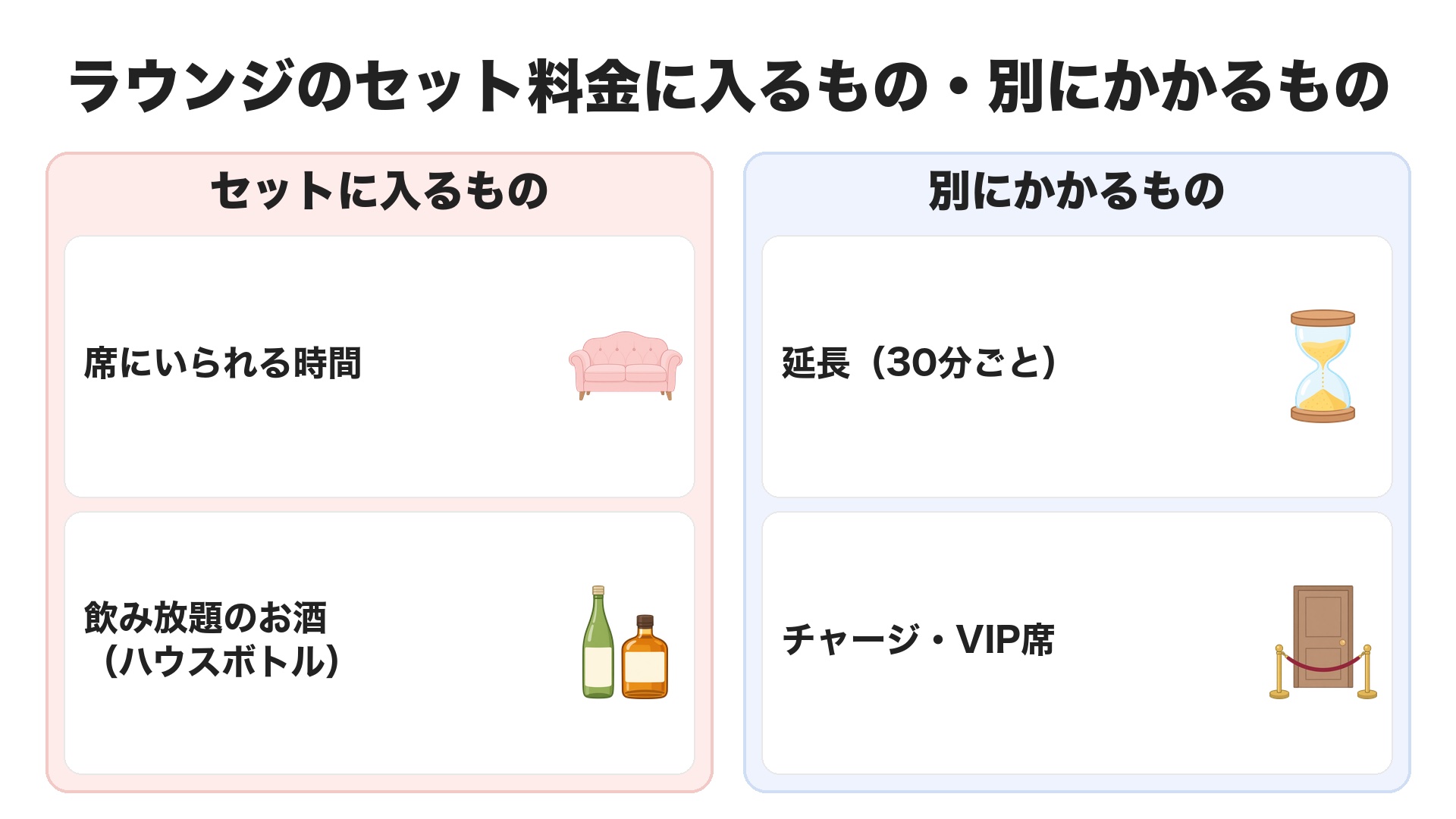 ラウンジのセット料金に入るものと別にかかるもの。セットには席の時間と飲み放題のお酒、別にかかるのは延長・チャージ・VIP席
