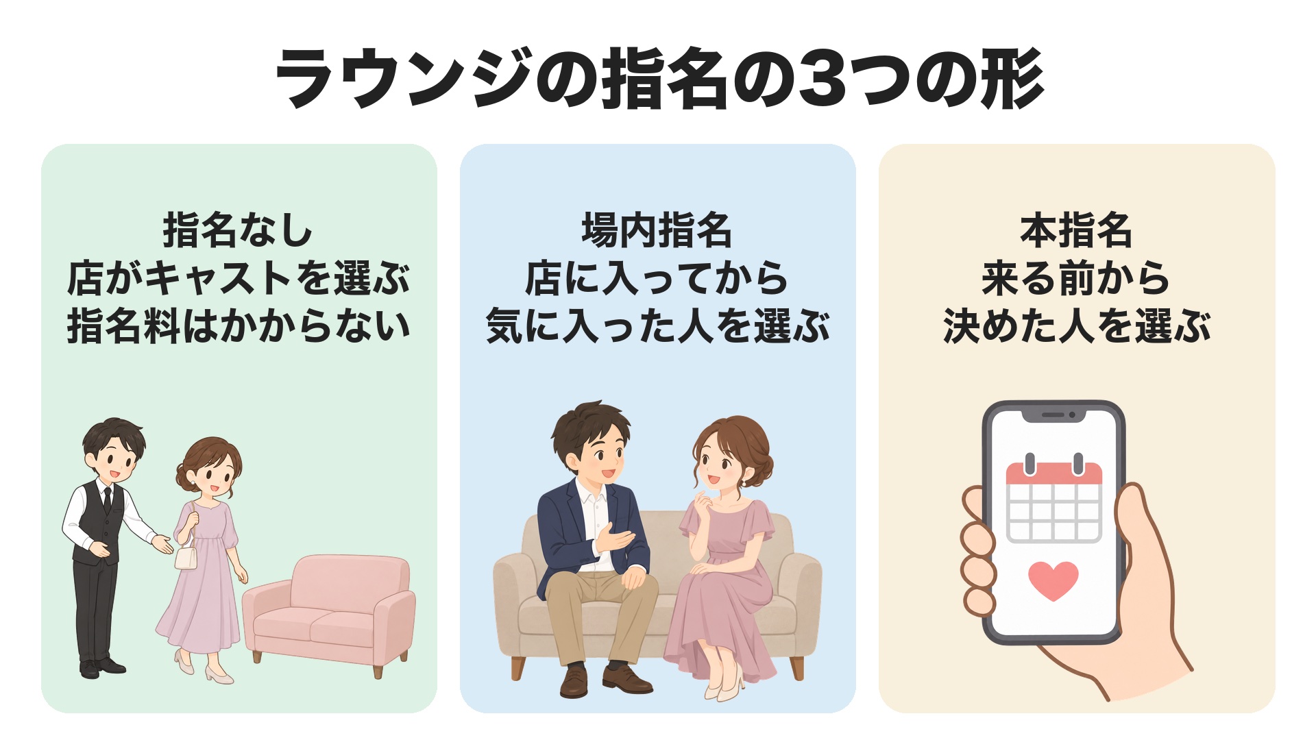 ラウンジの指名の3つの形。指名なしは店がキャストを選ぶ、場内指名は店に入ってから気に入った人を選ぶ、本指名は来る前から決めた人を選ぶ