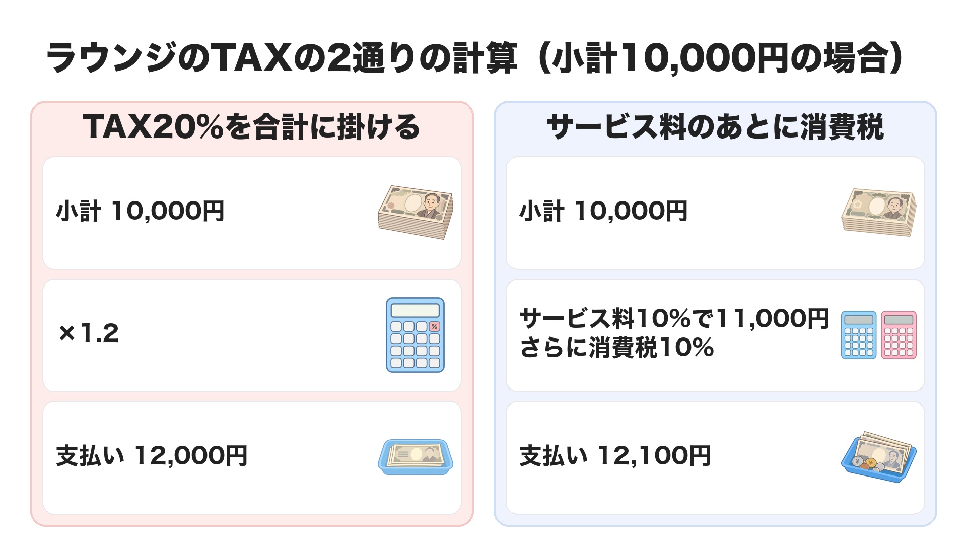 ラウンジのTAXの2通りの計算。小計10,000円にTAX20%を掛けると12,000円、サービス料10%を足してから消費税10%を足すと12,100円