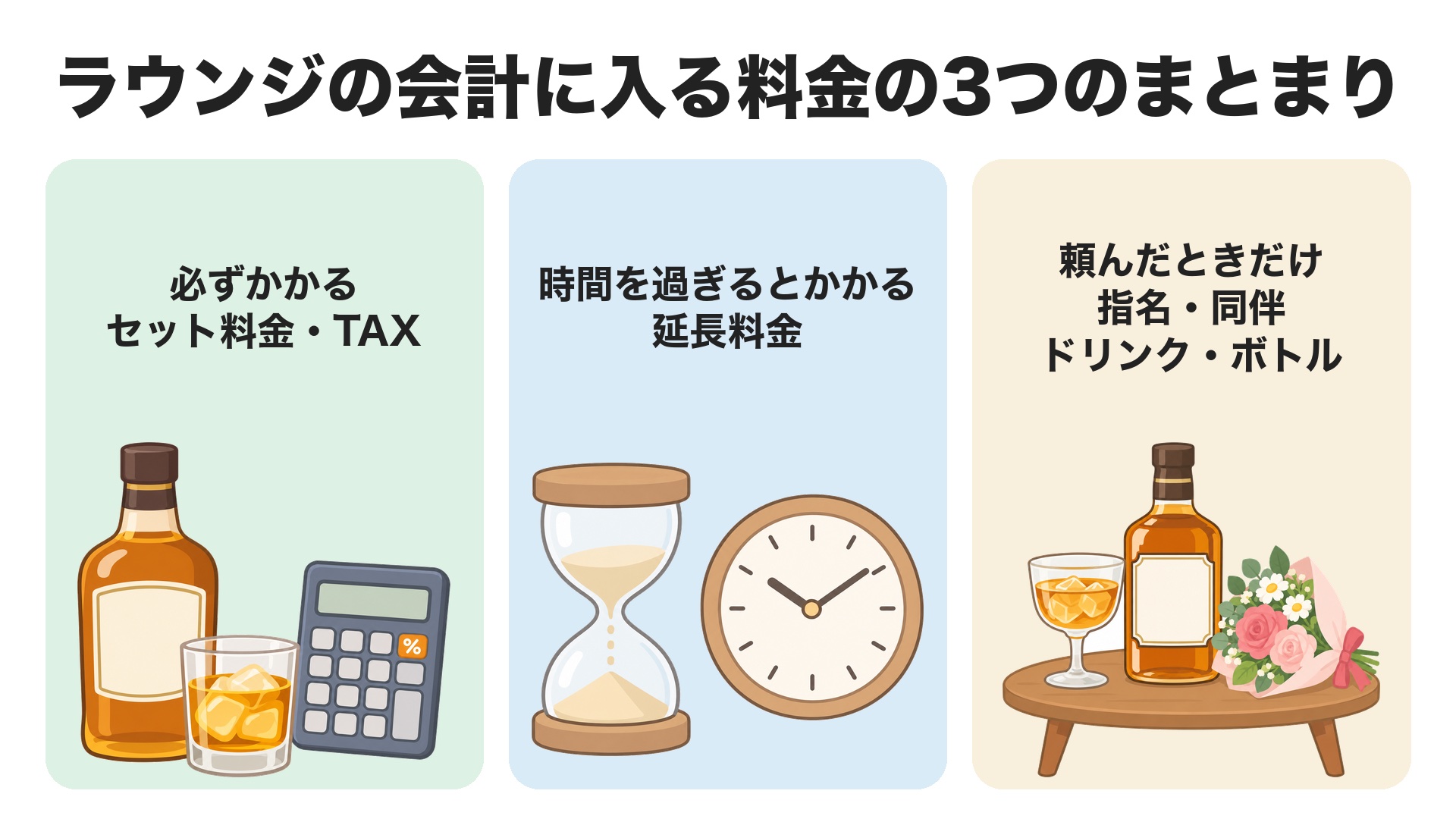 ラウンジの会計に入る料金の3つのまとまり。必ずかかるのはセット料金とTAX、時間を過ぎるとかかるのは延長料金、頼んだときだけかかるのは指名料・同伴料・キャストのドリンク・ボトル